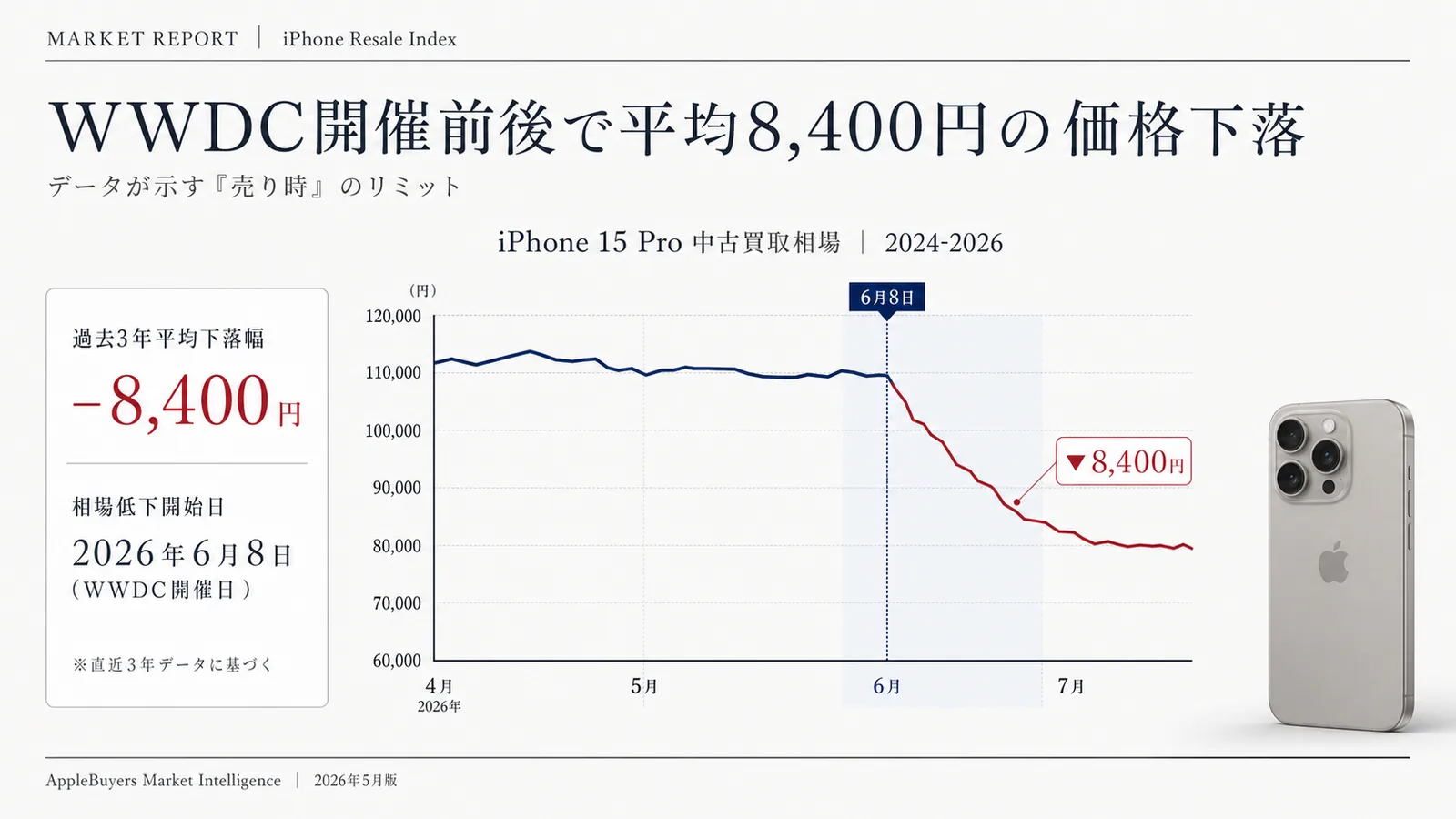 WWDC 2026前にiPhoneを売るなら6月8日まで|過去3年で平均8,400円下がった証拠データ【2026】