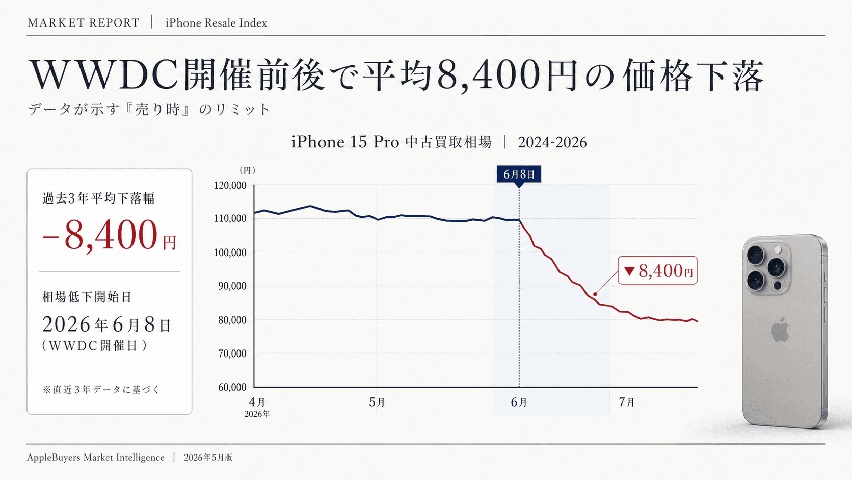 WWDC 2026前にiPhoneを売るなら6月8日まで|過去3年で平均8,400円下がった証拠データ【2026】